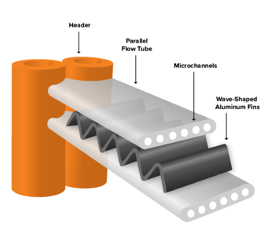 Unique design of microchannel coils